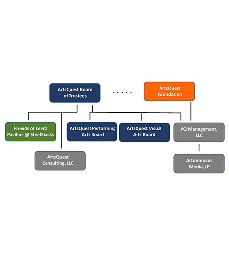 ArtsQuest Organization Chart